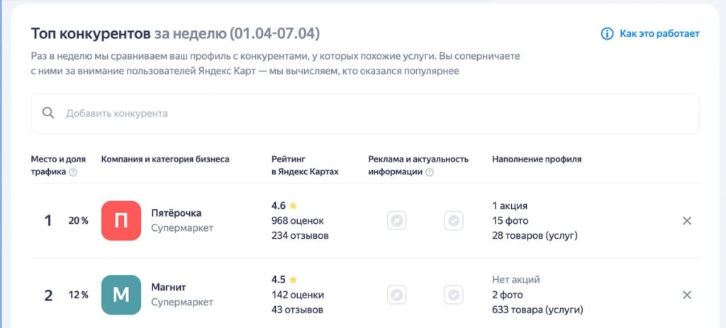 Конкуренция в Яндекс бизнесе